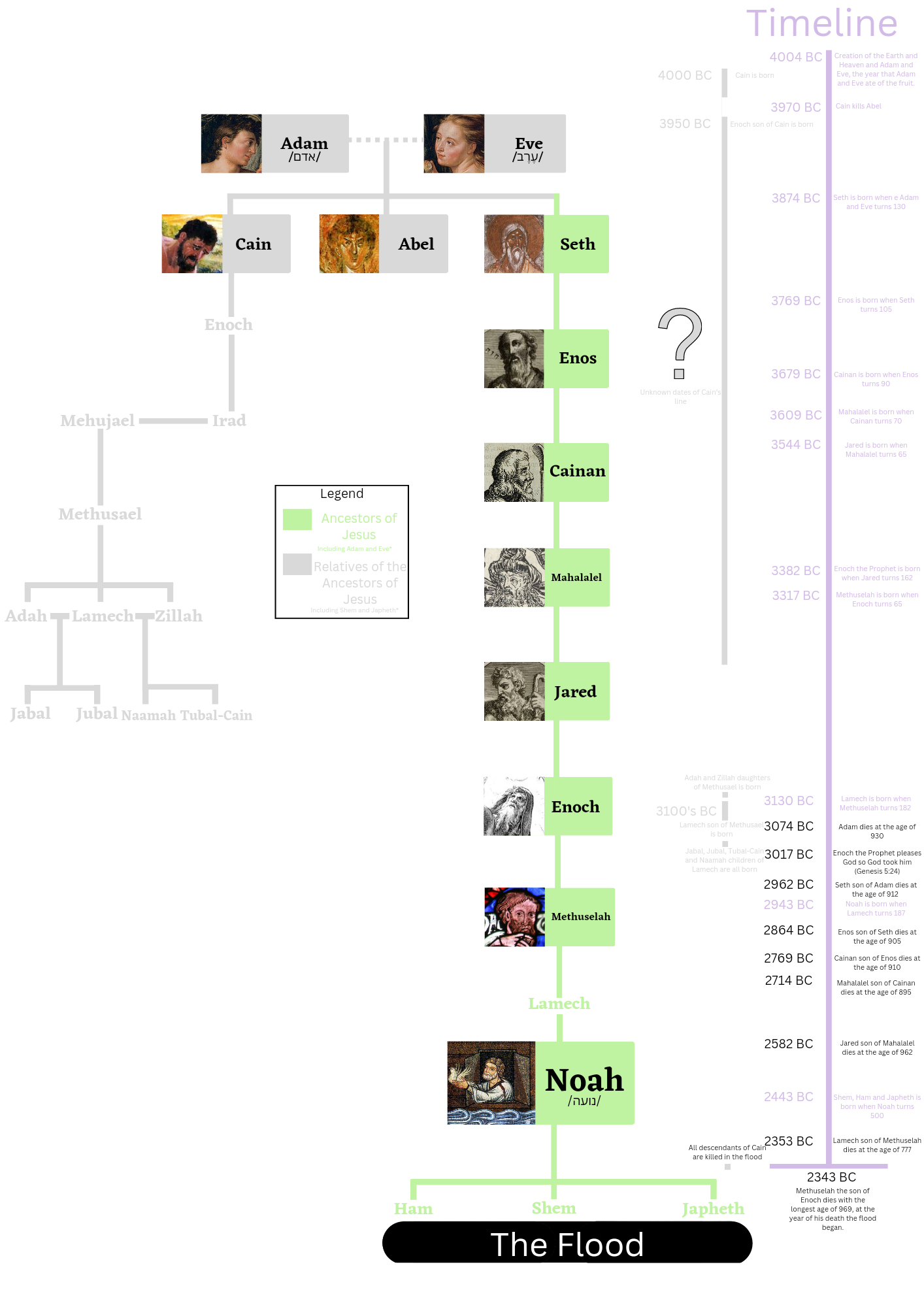Árvore genealógica bíblica de Adão a Noé, destacando Enos como filho de Sete, em diagrama com cronologia.
