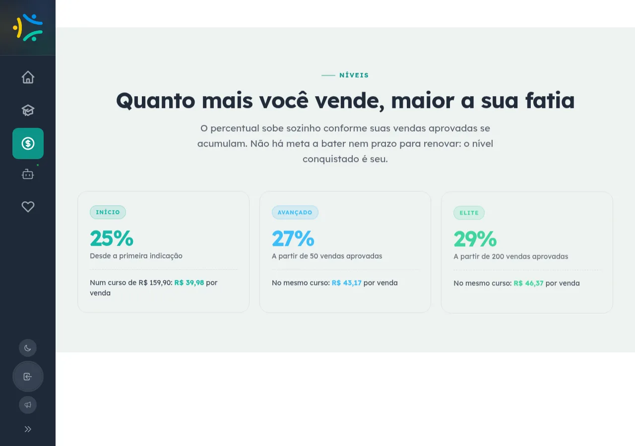 Seção de níveis do Programa de Afiliados com três cards lado a lado — Início, Avançado e Elite — mostrando que o percentual de comissão cresce conforme as vendas aprovadas se acumulam.